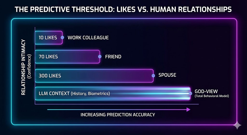 Predictive Likes